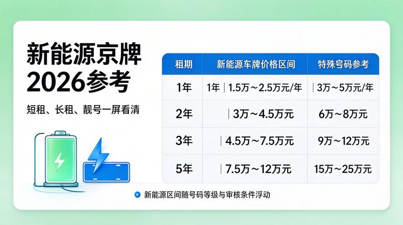 2026年京牌租赁协议